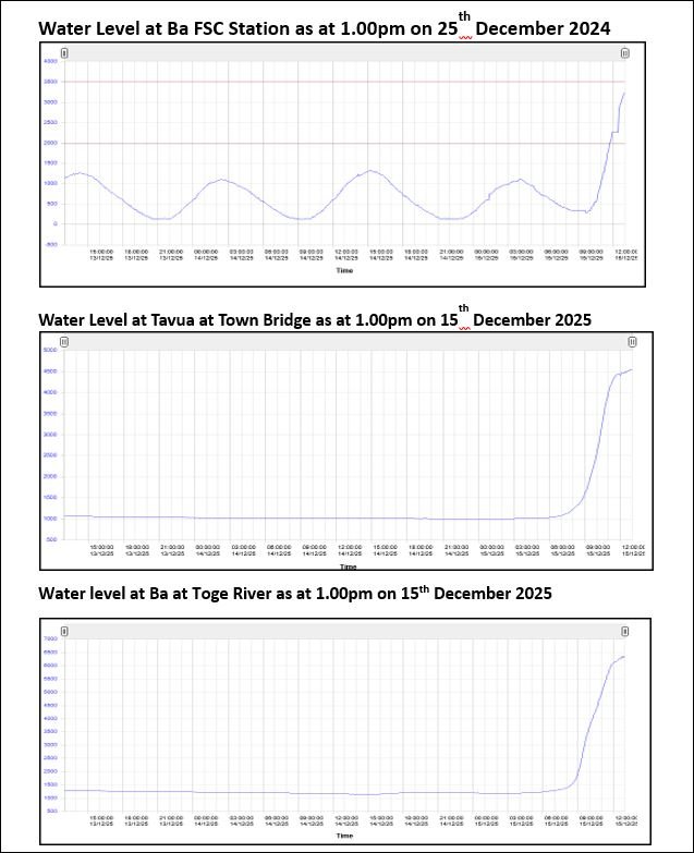 water lever@1.00pm15122025